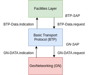 Basic Transport Protocol