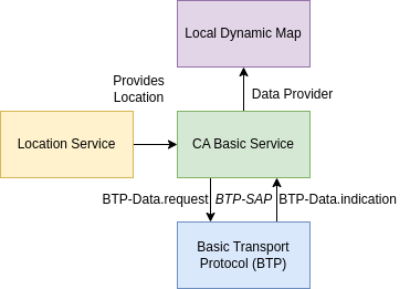 Cooperative Awareness Basic Service