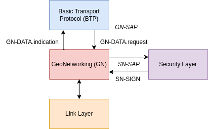 Cooperative Awareness Basic Service