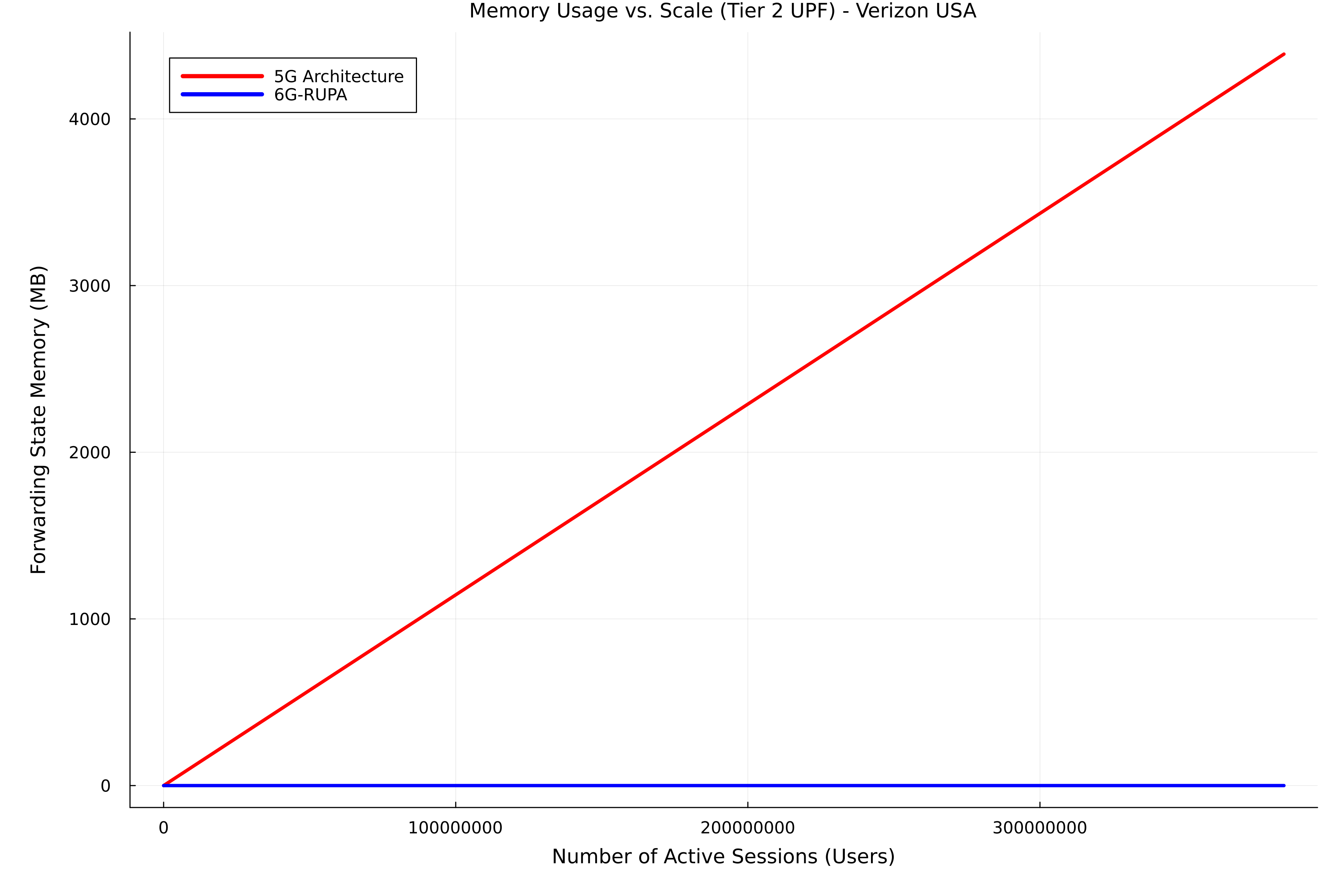 Memory vs Users Verizon